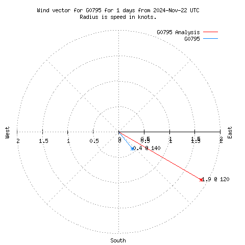 Wind vector chart