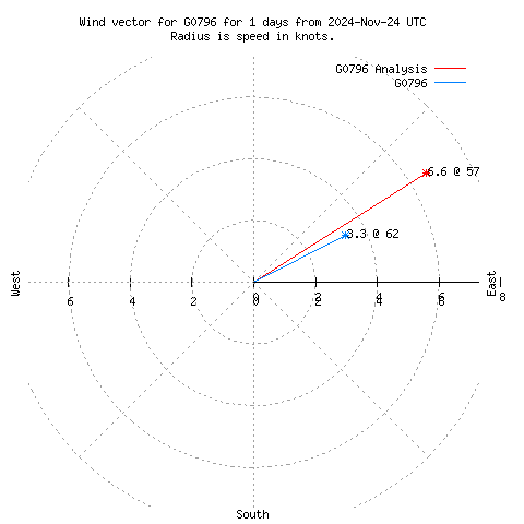 Wind vector chart