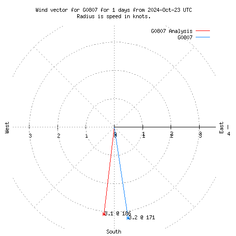 Wind vector chart