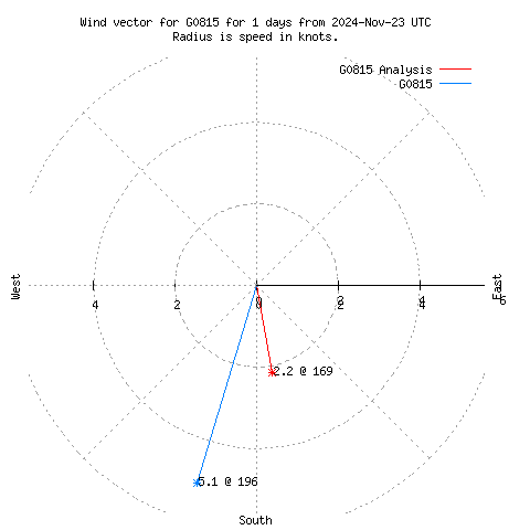 Wind vector chart