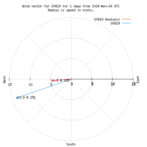 Wind vector chart