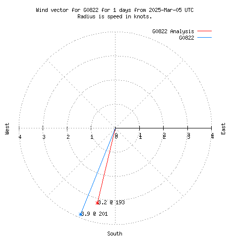 Wind vector chart