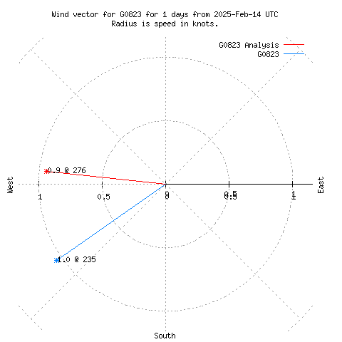 Wind vector chart