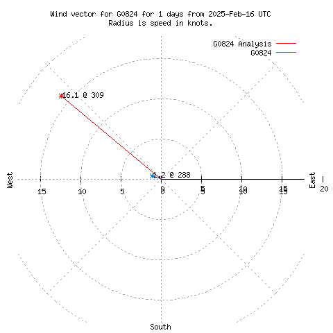 Wind vector chart