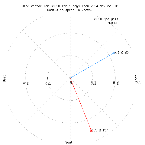 Wind vector chart