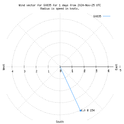 Wind vector chart