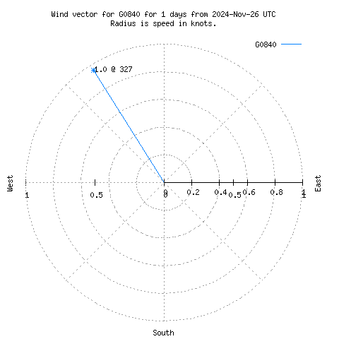 Wind vector chart