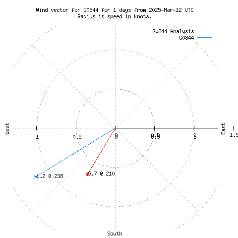 Wind vector chart