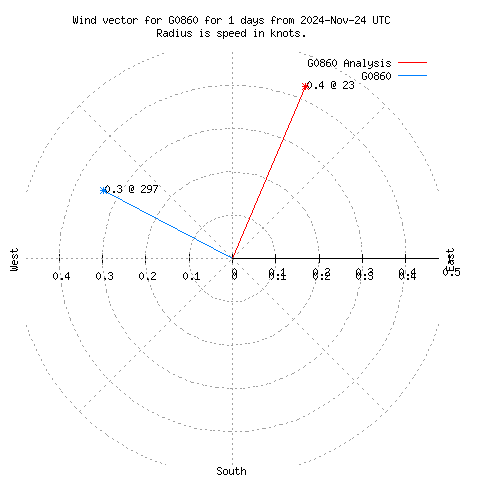 Wind vector chart