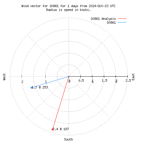 Wind vector chart