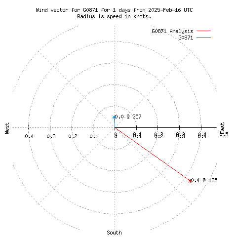 Wind vector chart