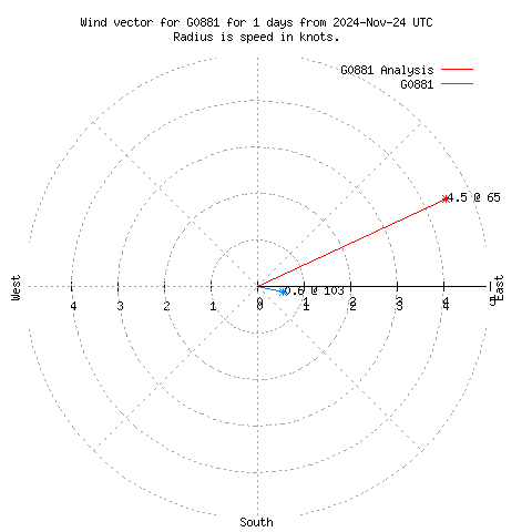 Wind vector chart