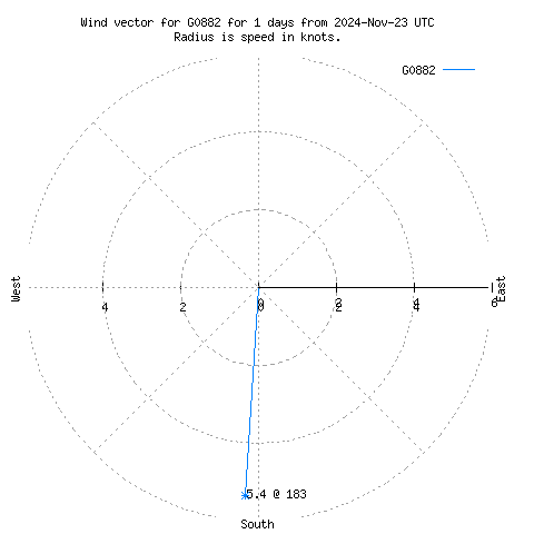 Wind vector chart