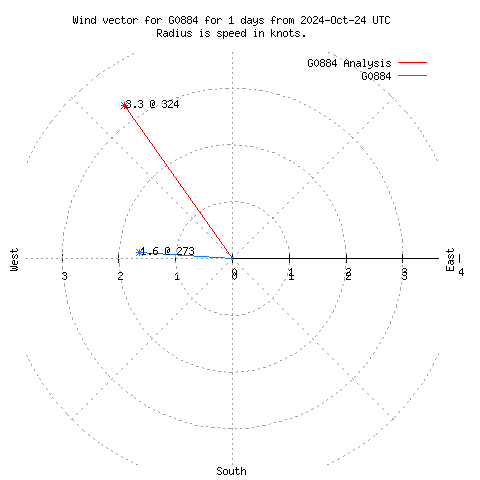 Wind vector chart