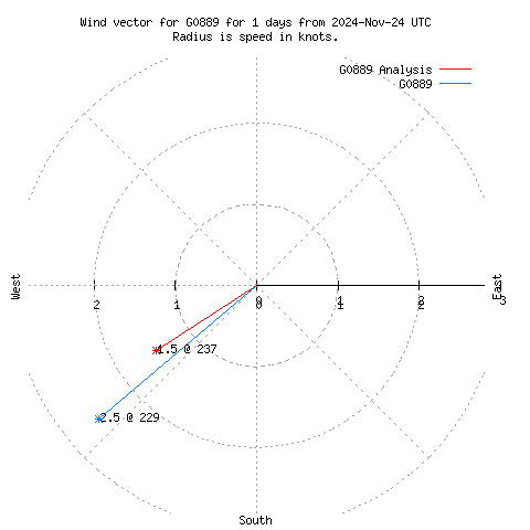 Wind vector chart