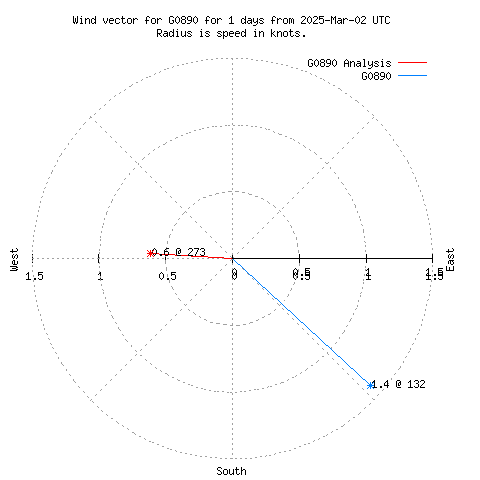 Wind vector chart