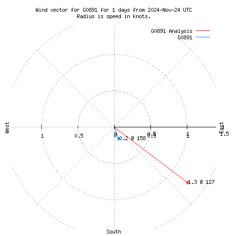 Wind vector chart