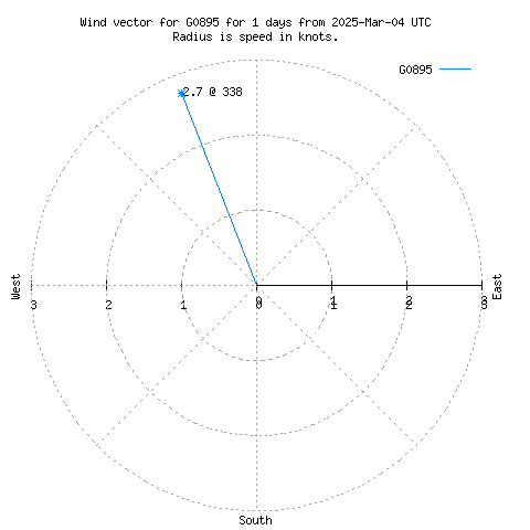 Wind vector chart