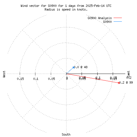 Wind vector chart