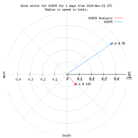 Wind vector chart