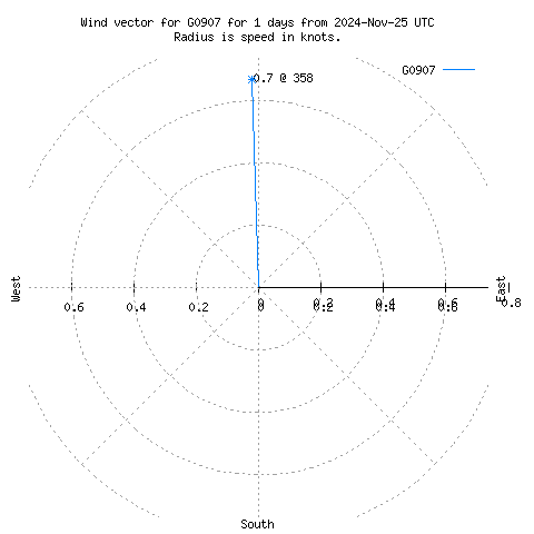 Wind vector chart