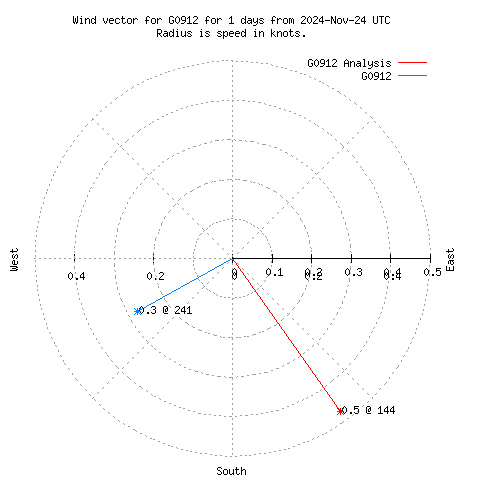 Wind vector chart