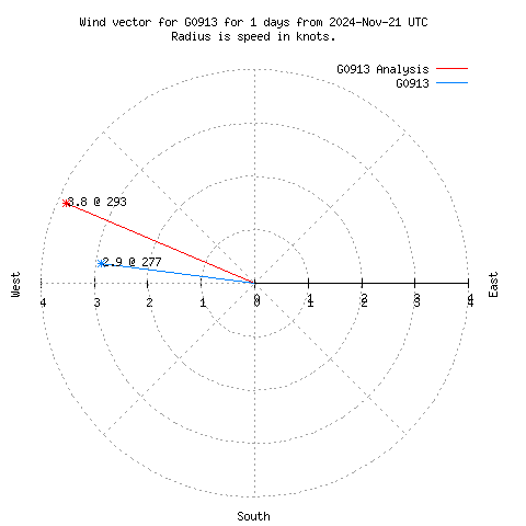 Wind vector chart