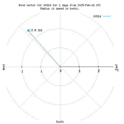 Wind vector chart