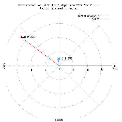 Wind vector chart