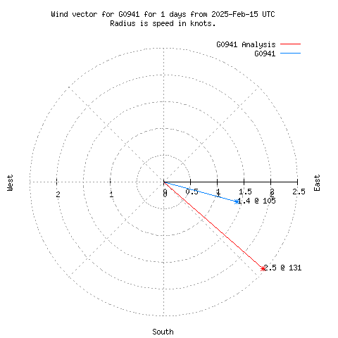 Wind vector chart