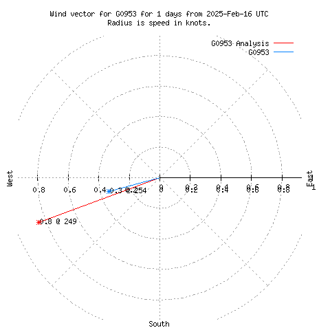 Wind vector chart