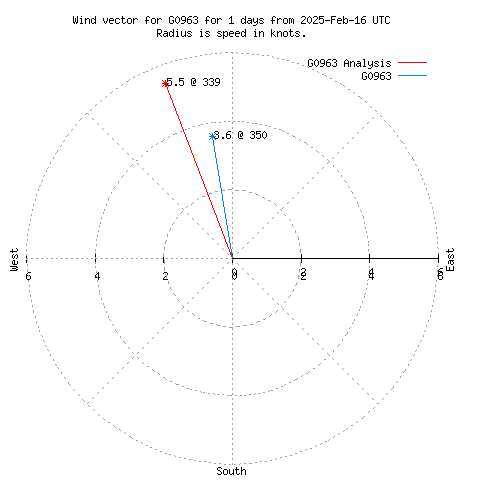 Wind vector chart