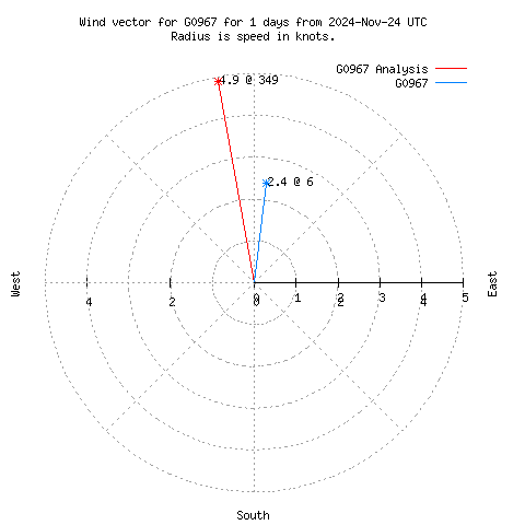 Wind vector chart