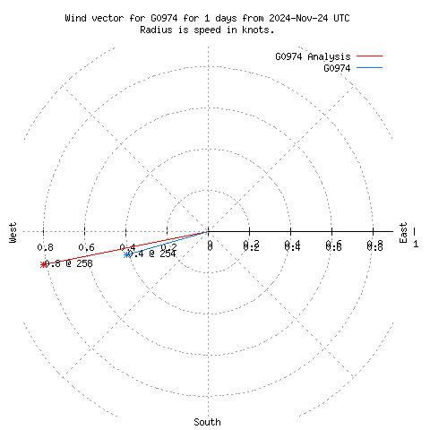 Wind vector chart