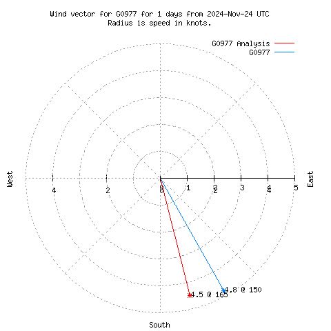 Wind vector chart