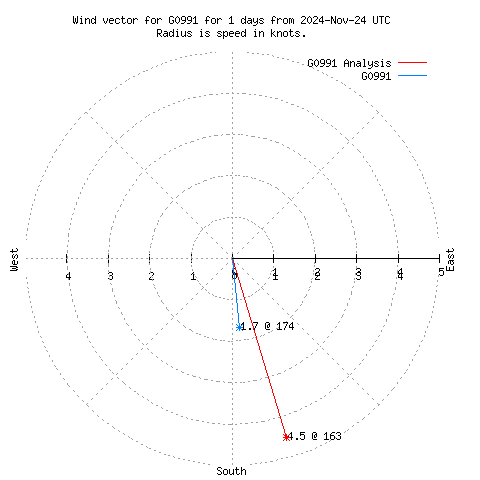 Wind vector chart