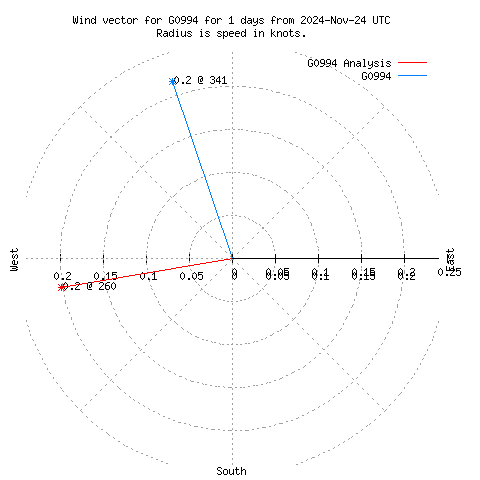 Wind vector chart