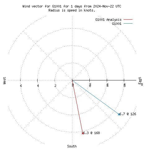 Wind vector chart