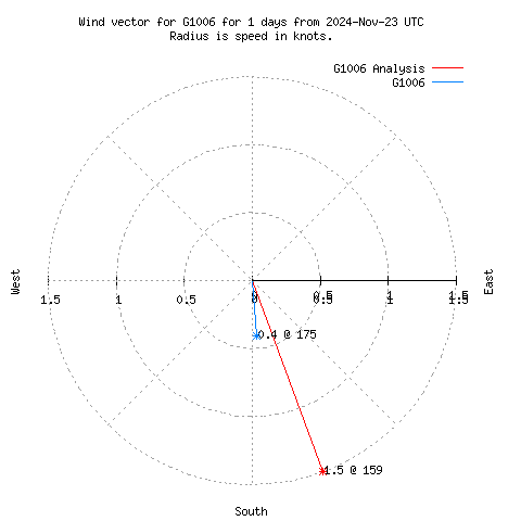 Wind vector chart