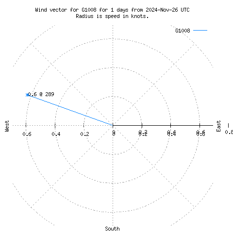 Wind vector chart