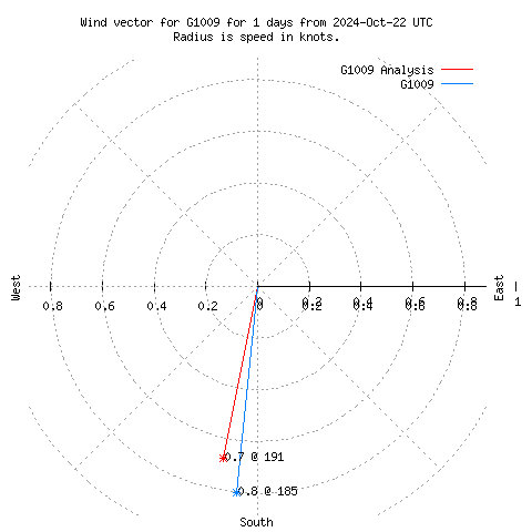 Wind vector chart