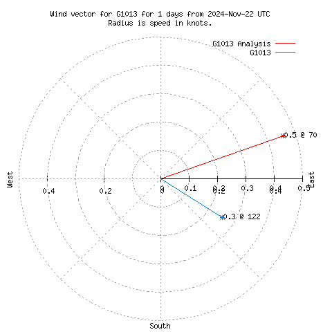 Wind vector chart