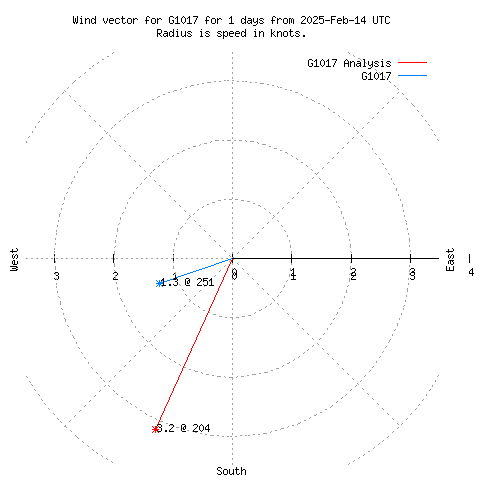 Wind vector chart