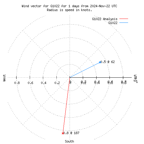 Wind vector chart