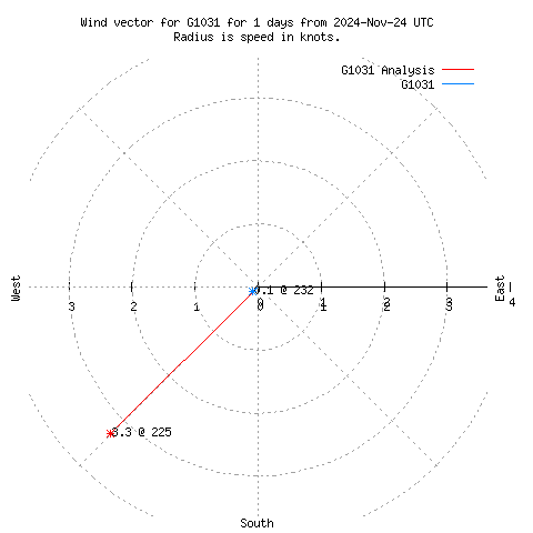 Wind vector chart