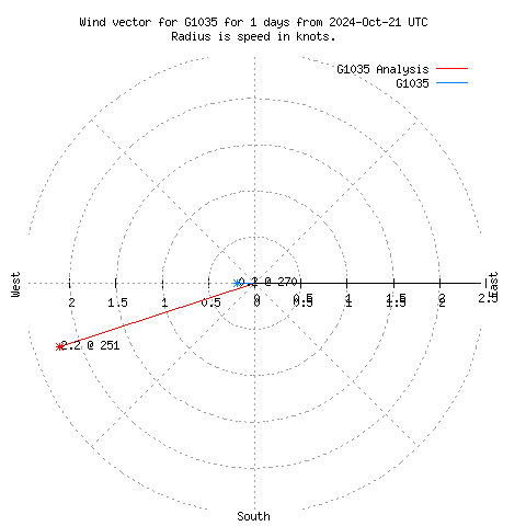 Wind vector chart