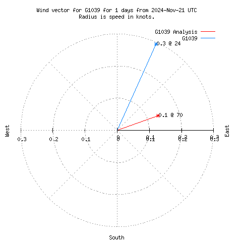 Wind vector chart