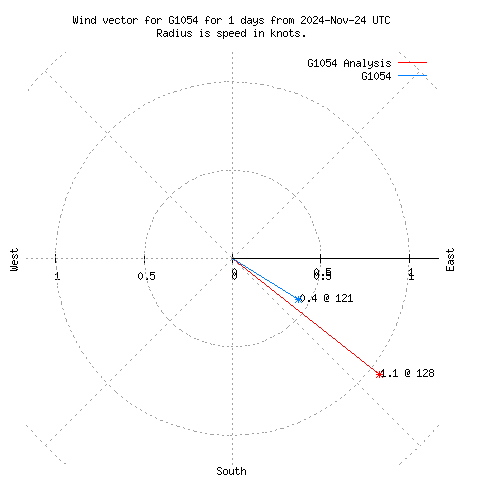 Wind vector chart