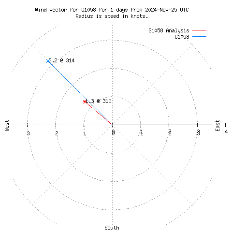 Wind vector chart