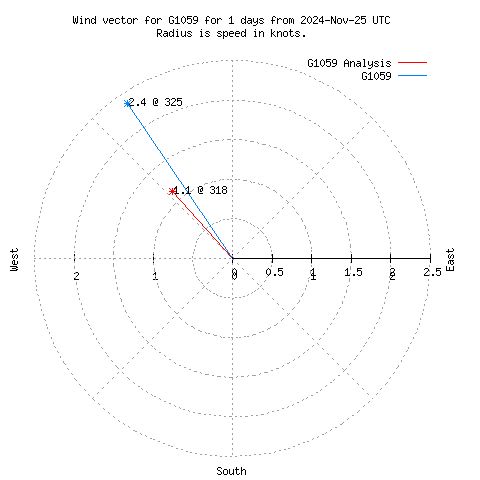 Wind vector chart